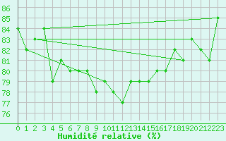 Courbe de l'humidit relative pour Goettingen