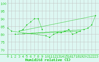 Courbe de l'humidit relative pour Ploumanac'h (22)