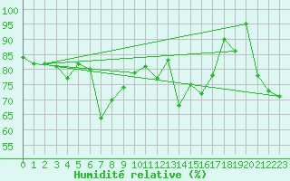 Courbe de l'humidit relative pour Seefeld