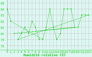 Courbe de l'humidit relative pour Courcouronnes (91)