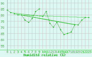 Courbe de l'humidit relative pour Anvers (Be)