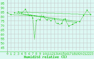 Courbe de l'humidit relative pour Scilly - Saint Mary's (UK)
