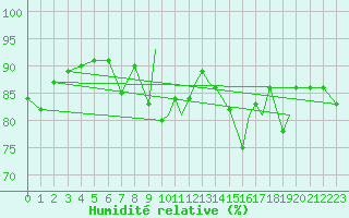 Courbe de l'humidit relative pour Sandnessjoen / Stokka