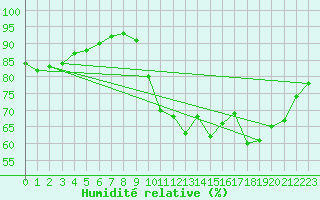 Courbe de l'humidit relative pour Verneuil (78)