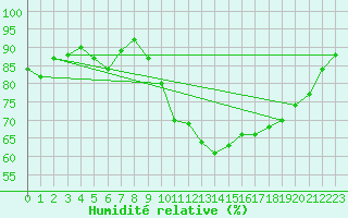 Courbe de l'humidit relative pour Liefrange (Lu)