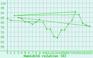 Courbe de l'humidit relative pour Perpignan Moulin  Vent (66)