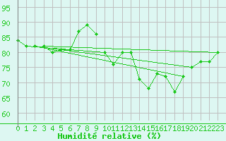 Courbe de l'humidit relative pour Pointe du Plomb (17)