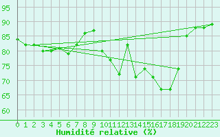 Courbe de l'humidit relative pour Saint-Philbert-sur-Risle (27)