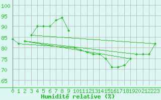 Courbe de l'humidit relative pour Kernascleden (56)