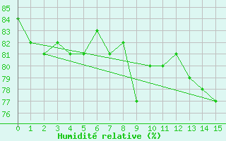 Courbe de l'humidit relative pour Oakpoint