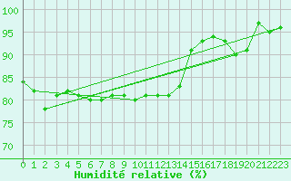 Courbe de l'humidit relative pour Puumala Kk Urheilukentta