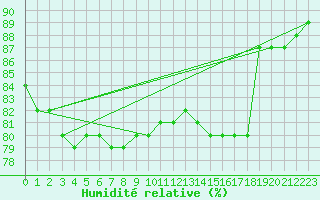 Courbe de l'humidit relative pour Jokioinen