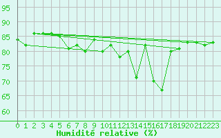 Courbe de l'humidit relative pour Sallles d'Aude (11)