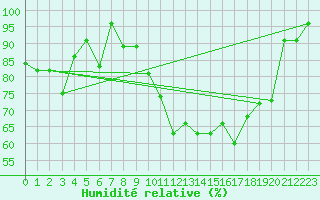 Courbe de l'humidit relative pour Leibstadt