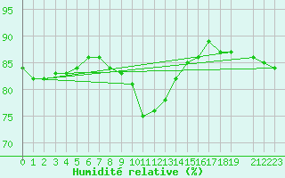 Courbe de l'humidit relative pour Arezzo