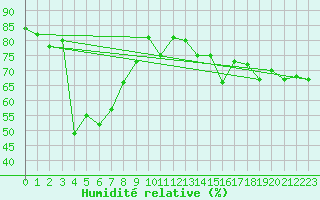 Courbe de l'humidit relative pour Cabo Busto