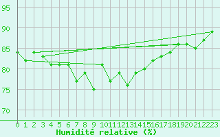 Courbe de l'humidit relative pour Cabo Busto