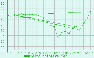 Courbe de l'humidit relative pour Leutkirch-Herlazhofen