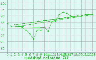 Courbe de l'humidit relative pour Annecy (74)