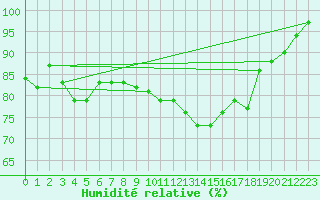 Courbe de l'humidit relative pour Mullingar