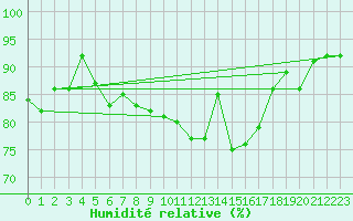 Courbe de l'humidit relative pour Ploumanac'h (22)