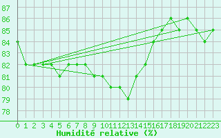 Courbe de l'humidit relative pour Melle (Be)