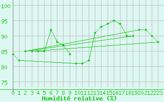 Courbe de l'humidit relative pour Scampton