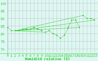 Courbe de l'humidit relative pour Waldmunchen