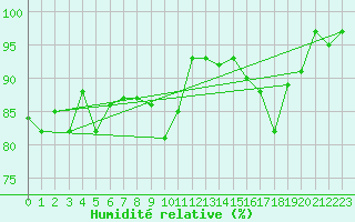 Courbe de l'humidit relative pour Lans-en-Vercors - Les Allires (38)