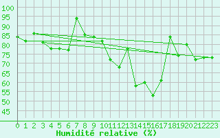 Courbe de l'humidit relative pour Angers-Marc (49)