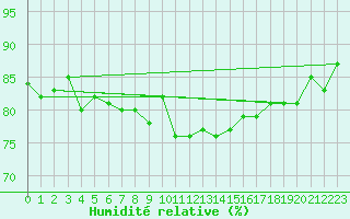 Courbe de l'humidit relative pour Luzern