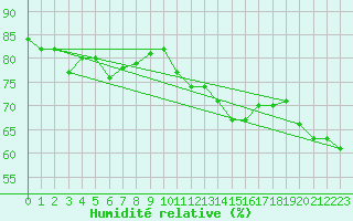 Courbe de l'humidit relative pour Idar-Oberstein