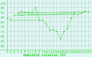 Courbe de l'humidit relative pour Orschwiller (67)