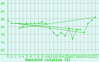 Courbe de l'humidit relative pour Cointe - Lige (Be)