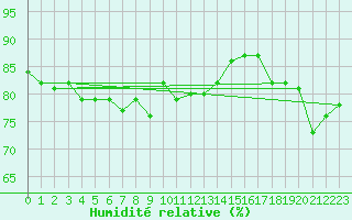 Courbe de l'humidit relative pour Vindebaek Kyst