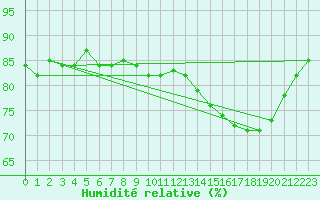 Courbe de l'humidit relative pour Herbault (41)
