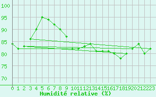 Courbe de l'humidit relative pour Isle Of Portland