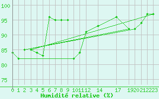 Courbe de l'humidit relative pour Drammen Berskog