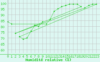 Courbe de l'humidit relative pour Villar-d'Arne (05)