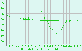Courbe de l'humidit relative pour Courcouronnes (91)