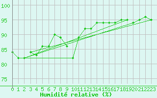 Courbe de l'humidit relative pour Ummendorf