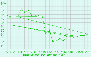 Courbe de l'humidit relative pour Vicosoprano