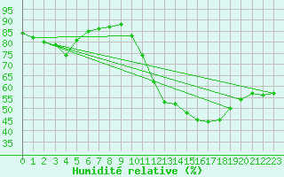 Courbe de l'humidit relative pour Angoulme - Brie Champniers (16)