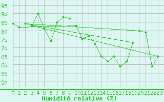Courbe de l'humidit relative pour Waidhofen an der Ybbs