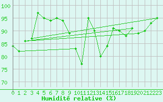 Courbe de l'humidit relative pour Skriveri
