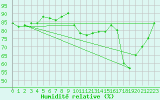 Courbe de l'humidit relative pour Munte (Be)