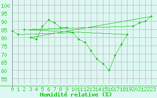 Courbe de l'humidit relative pour Manresa