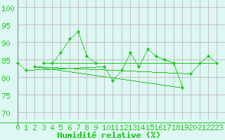 Courbe de l'humidit relative pour Piz Martegnas