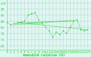 Courbe de l'humidit relative pour Ste (34)