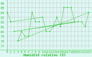 Courbe de l'humidit relative pour Paris Saint-Germain-des-Prs (75)